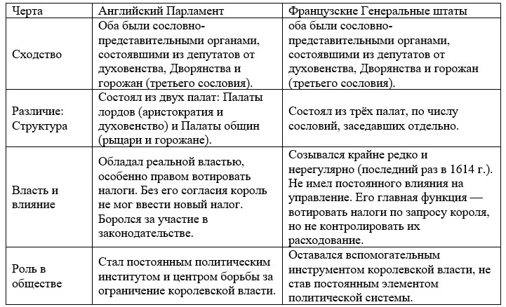 История 7 класс, учебник Мединский, Чубарьян, страница 114, изображение к заданию, 2025 год.
