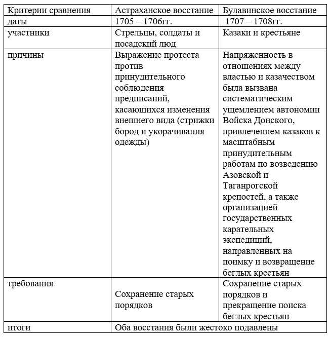 Изображение для истории 8 класс. Арсентьев, Данилов, Курукин. Часть 1. Страница 63. Номер 4. 2024 год. История 8 класс. Арсентьев, Данилов, Курукин. Часть 1. Страница 63. Номер 4. 2024 год.