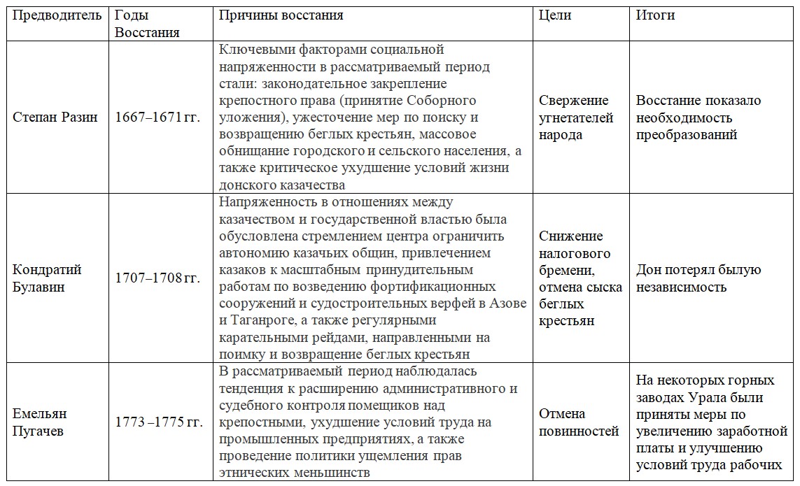 Изображение для истории 8 класс. Арсентьев, Данилов, Курукин. Часть 2. Страница 32. Номер 2. 2024 год. История 8 класс. Арсентьев, Данилов, Курукин. Часть 2. Страница 32. Номер 2. 2024 год.