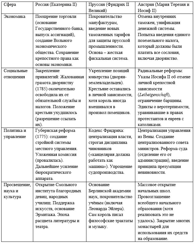 История 8 класс, учебник Мединский, Торкунов. Страница 257. Темы проектов. 2025 год.