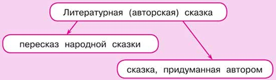 Литературное чтение 4 класс, Климанова, Горецкий, 1 часть, страница 116, номер 1, 2023 год.
