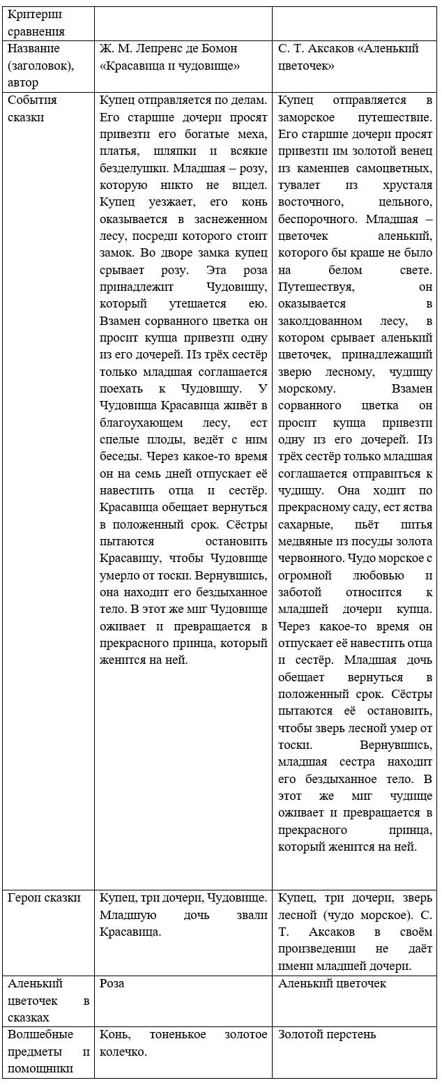 Литературное чтение 4 класс - Климанова. Горецкий. 1 часть. Страница 155. Номер 5. 2023 год. Литературное чтение 4 класс, Климанова, Горецкий, 1 часть, страница 155, номер 5, 2023 год.