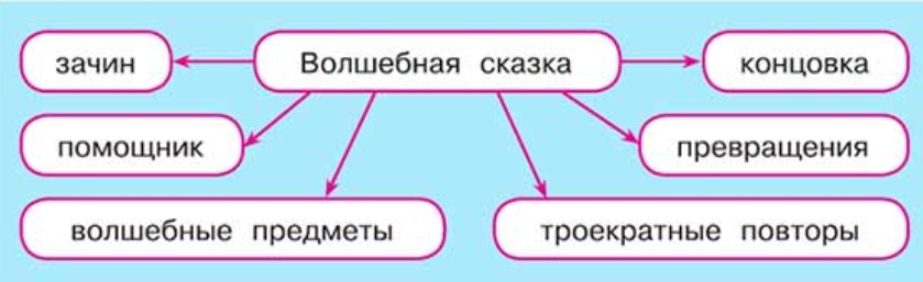 Литературное чтение 4 класс, Климанова, Горецкий, 1 часть, страница 30, номер 1, 2023 год.