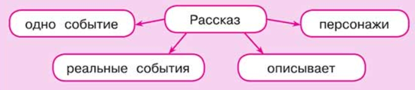 Литературное чтение 4 класс, Климанова, Горецкий, 1 часть, страница 30, номер 2, 2023 год.