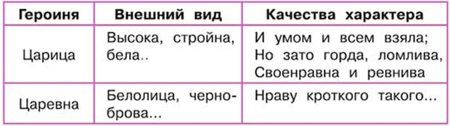 Литературное чтение 4 класс, Климанова, Горецкий, 1 часть, страница 56, номер 2, 2023 год.