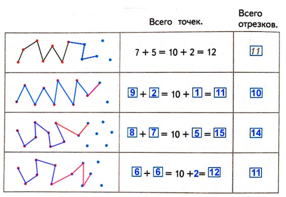 Ответ к рабочей тетради по математике 1 класс Дорофеев, Миракова, Бука - 2 часть номер 1