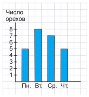 Пояснение к заданию 2-1