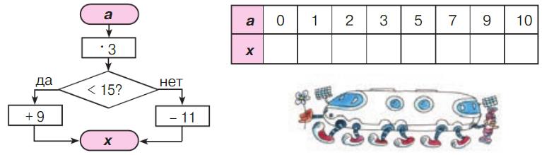 математика 2 класс Петерсон 2 часть, 2022 год. Страница 61. Номер 10.