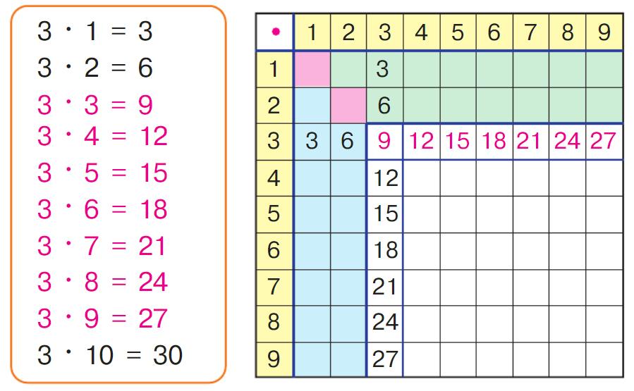 математика 2 класс Петерсон 2 часть, 2022 год. Страница 88. Номер 1.
