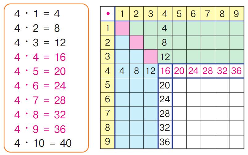 математика 2 класс Петерсон 2 часть, 2022 год. Страница 98. Номер 1.