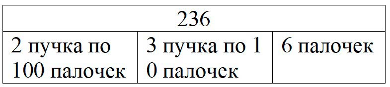 Пояснение к заданию 2
