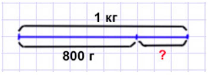 Пояснение к заданию 3