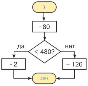 Учебник по математике 3 класс Петерсон - Часть 1, станица 32, номер 7, год 2022, ответ. Учебник по математике 3 класс Петерсон - Часть 1, станица 32, номер 7, год 2022, ответ.
