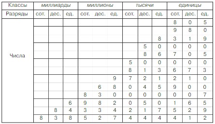 Учебник по математике 3 класс Петерсон - Часть 1, станица 66, номер 2, год 2022. Учебник по математике 3 класс Петерсон - Часть 1, станица 66, номер 2, год 2022.
