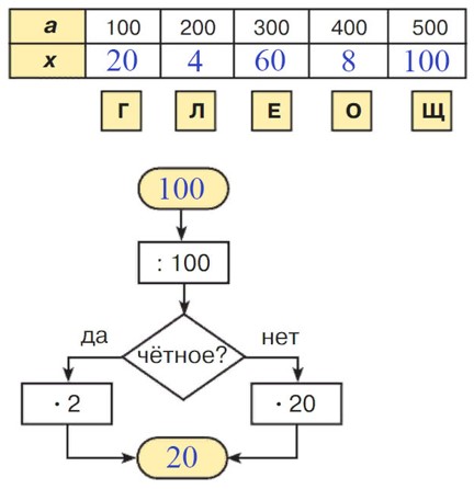 Учебник по математике 3 класс Петерсон - Часть 1, станица 90, номер 10, год 2022, ответ. Учебник по математике 3 класс Петерсон - Часть 1, станица 90, номер 10, год 2022, ответ.