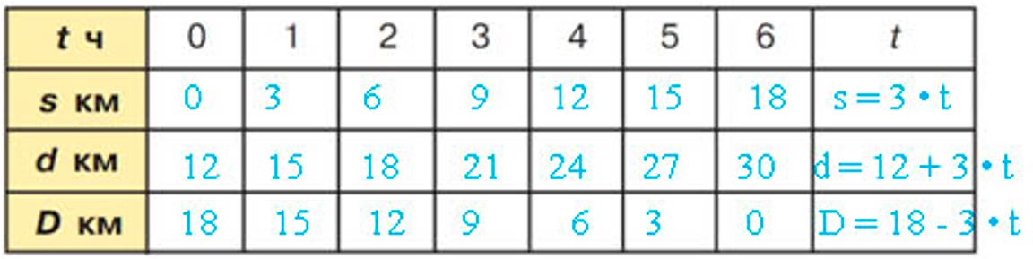 Учебник по математике 3 класс Петерсон - Часть 3, страница 11, номер 2-2, год 2022. Учебник по математике 3 класс Петерсон, часть 3, страница 11, номер 2-2, год 2022.