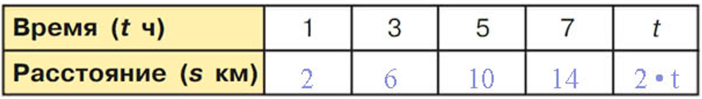 Учебник по математике 3 класс Петерсон - Часть 3, страница 7, номер 3-2, год 2022. Учебник по математике 3 класс Петерсон, часть 3, страница 7, номер 3-2, год 2022.