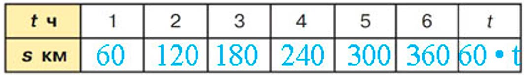 Учебник по математике 3 класс Петерсон - Часть 3, страница 9, номер 1, год 2022. Учебник по математике 3 класс Петерсон, часть 3, страница 9, номер 1, год 2022.