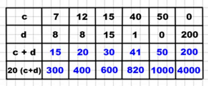 Пояснение к заданию 225