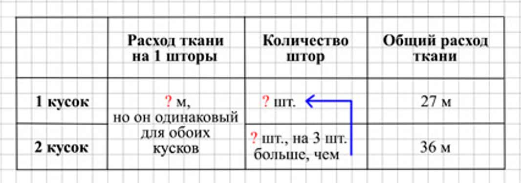 Пояснение к заданию 262