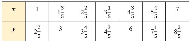 Учебник по математике 4 класс Петерсон - Часть 3, страница 16, номер 12 ответ, год 2019-2022.
