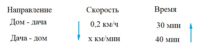 Страница 39 (2) Рабочая тетрадь Ткачёва (Виленкин) Математика 6 класс