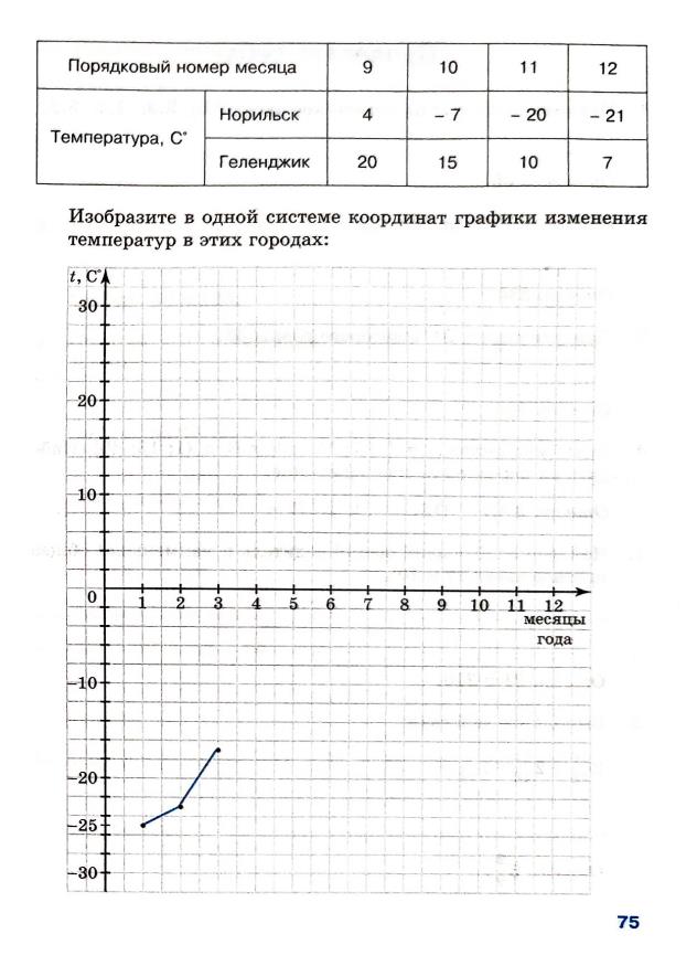 Страница 75 Рабочая тетрадь Ткачёва (Виленкин) Математика 6 класс