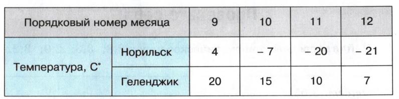 Страница 74 (2) Рабочая тетрадь Ткачёва (Виленкин) Математика 6 класс