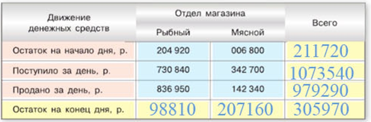 Изображение математика 6 класс Виленкин, Жохов - 1 часть. Номер 1.27 математика 6 класс Виленкин, Жохов - 1 часть Номер 1.27