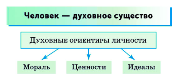Картинка из учебника по обществознанию 10 класс. Страница 94, рисунок 1. Боголюбов, Лазебникова. 2024 год