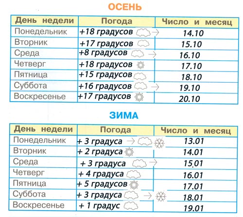 Рабочая тетрадь 1 часть. 1 класс - Окружающий мир. Плешаков. Дневник наблюдейний. Страница 4. Номер 3 окружающий мир 1 класс рабочая тетрадь 1 часть дневник наблюдений Плешаков страница 4. Номер 3