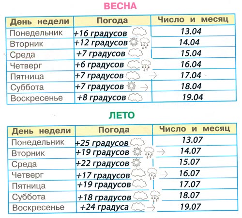 Рабочая тетрадь 1 часть. 1 класс - Окружающий мир. Плешаков. Дневник наблюдейний. Страница 5. Номер 3 окружающий мир 1 класс рабочая тетрадь 1 часть дневник наблюдений Плешаков страница 5. Номер 3