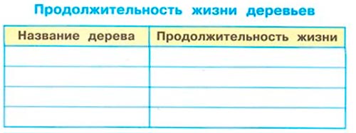Рабочая тетрадь 1 часть. 1 класс - Окружающий мир. Плешаков. Страница 49. Номер 4 окружающий мир 1 класс рабочая тетрадь 1 часть Плешаков страница 49. Номер 4
