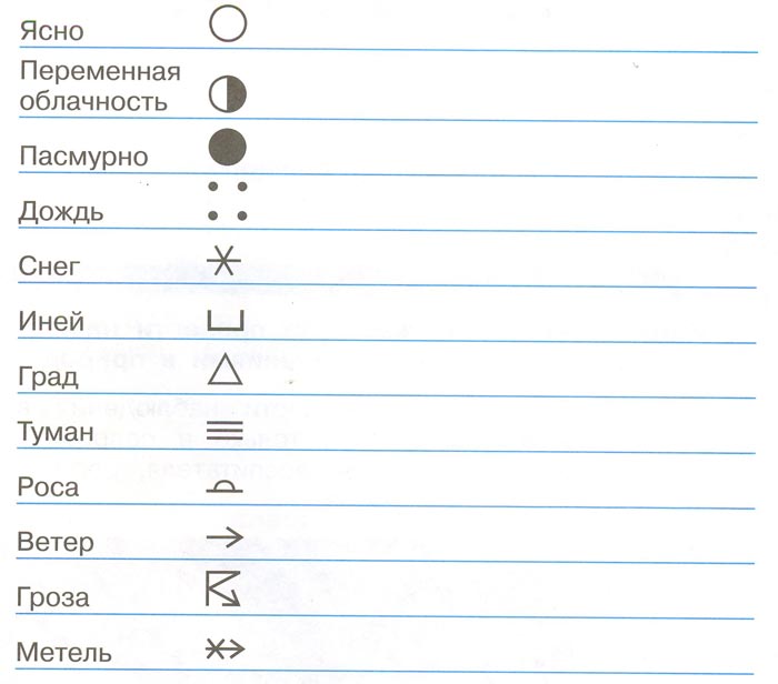 2 класс рабочая тетрадь. Окружающий мир. Дневник наблюдений. Плешаков. Страница 2. 1 часть, 2024 год