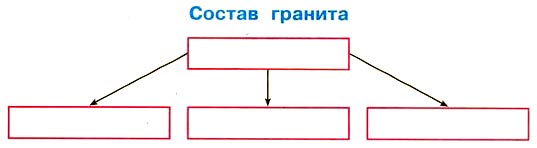 2 класс рабочая тетрадь. Окружающий мир. Плешаков. Страница 26, номер 1. 1 часть, 2024 год