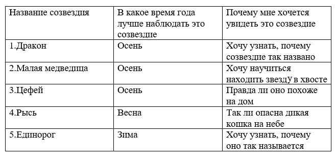 ГДЗ по окружающему миру 3 класс рабочая тетрадь Плешаков, страница 16, номер 5