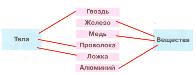 Рабочая тетрадь Плешаков 1 часть. Окружающий мир 3 класс, страница 18, 2024 год, номер 4. ГДЗ по окружающему миру 3 класс рабочая тетрадь Плешаков, страница 18, номер 4