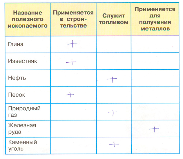 ГДЗ по окружающему миру 3 класс рабочая тетрадь Плешаков, страница 29, номер 3