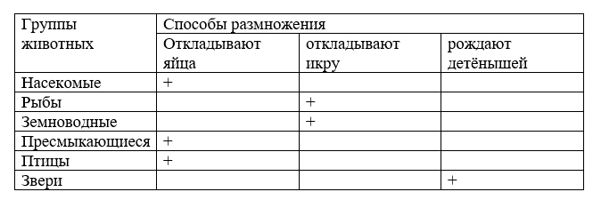 ГДЗ по окружающему миру 3 класс рабочая тетрадь Плешаков, страница 47, номер 2