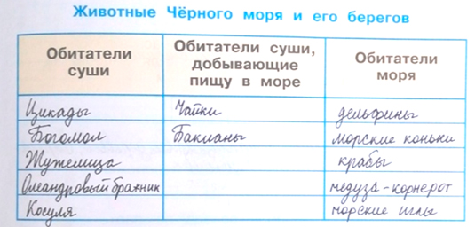Рабочая тетрадь Плешаков 1 часть. Окружающий мир 4 класс. Страница 55. Задание 3