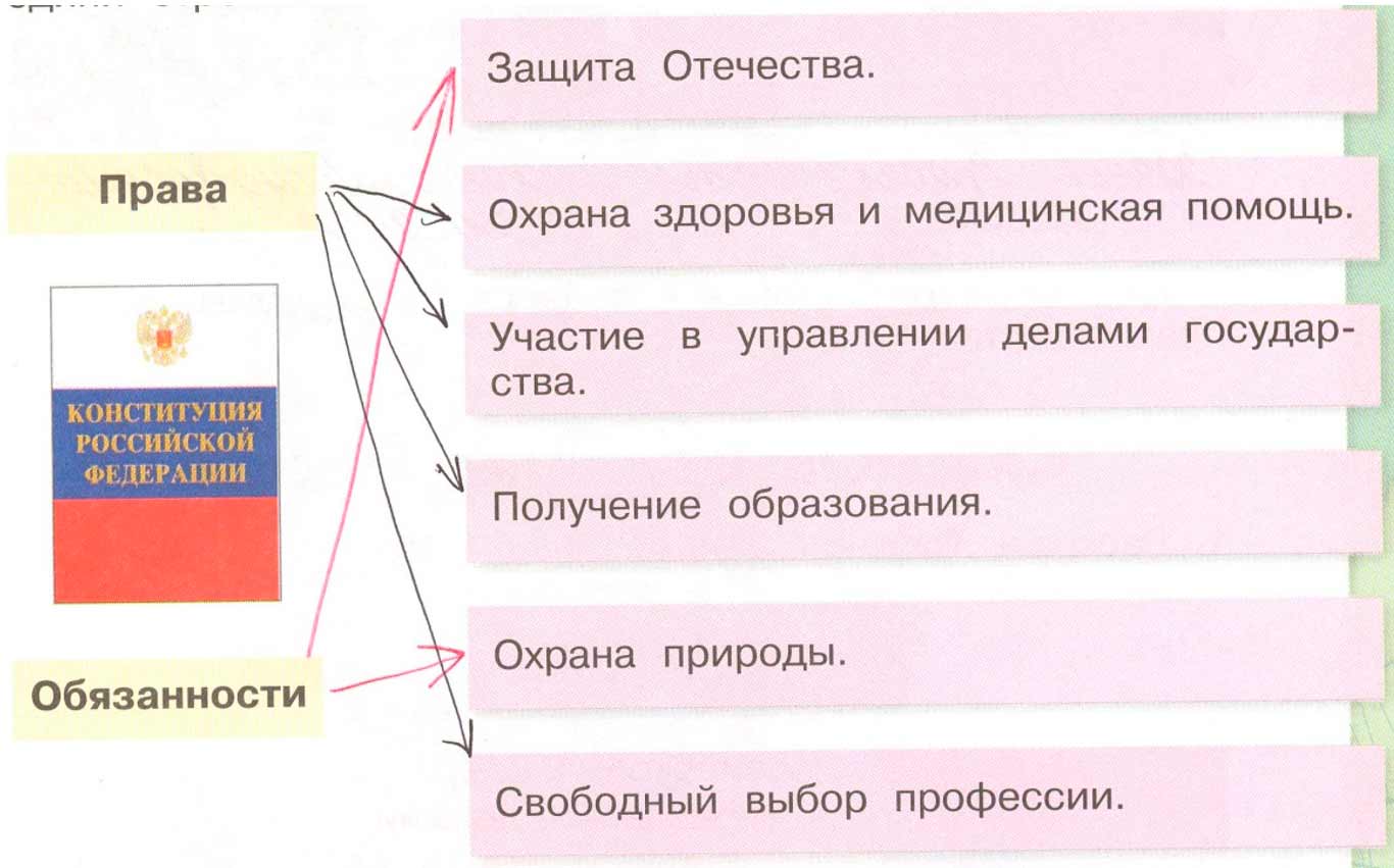 окружающий мир 4 класс рабочая тетрадь 2 часть Плешаков страница 66, номер 4, 2024г
