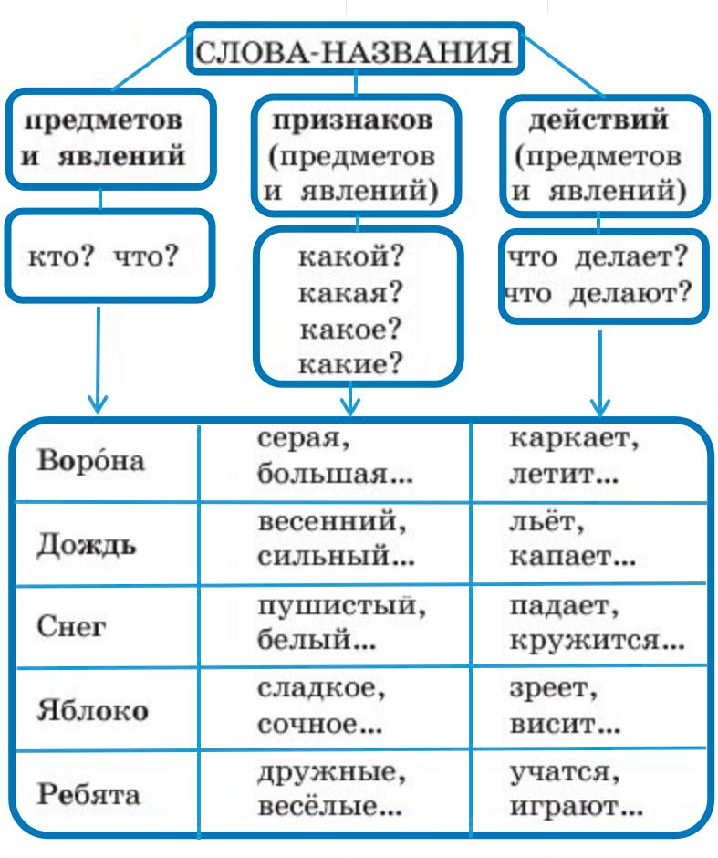 Русский язык 1 класс Канакина, Горецкий страница 21, номер 6