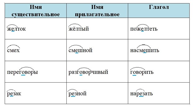 Тренажёр по русскому языку, 3 класс, Тихомирова, страница 21, номер 1, 2026 год