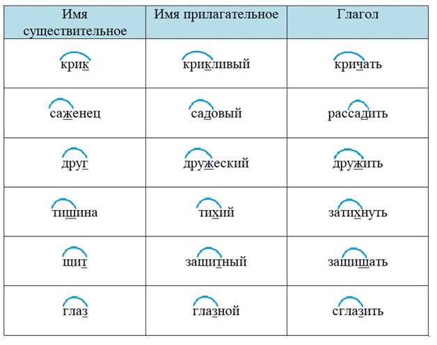 Тренажёр по русскому языку, 3 класс, Тихомирова, страница 31, номер 2, 2026 год