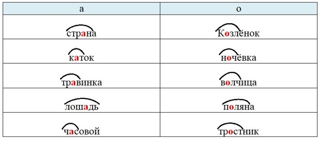 Тренажёр по русскому языку, 3 класс, Тихомирова, страница 45, номер 3, 2026 год