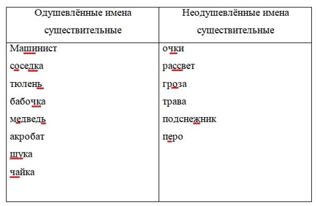 Тренажёр по русскому языку, 3 класс, Тихомирова, страница 59, номер 2, 2026 год