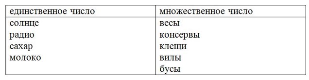 Тренажёр по русскому языку, 3 класс, Тихомирова, страница 61, номер 2, 2026 год