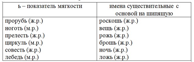 Тренажёр по русскому языку, 3 класс, Тихомирова, страница 66, номер 10, 2026 год