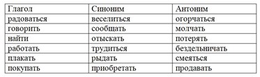 Тренажёр по русскому языку, 3 класс, Тихомирова, страница 87, номер 6, 2026 год