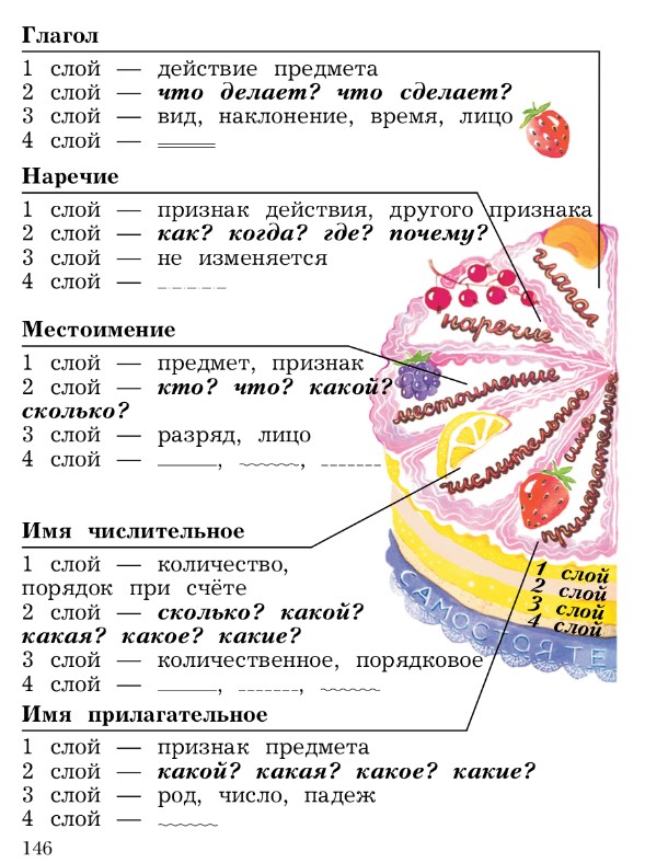 Изображение русский язык 3 класс учебник Иванов, Евдокимова - 1 часть страница 146 русский язык 3 класс учебник Иванов, Евдокимова - 1 часть страница 146